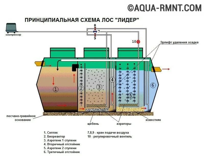 Содержание лос