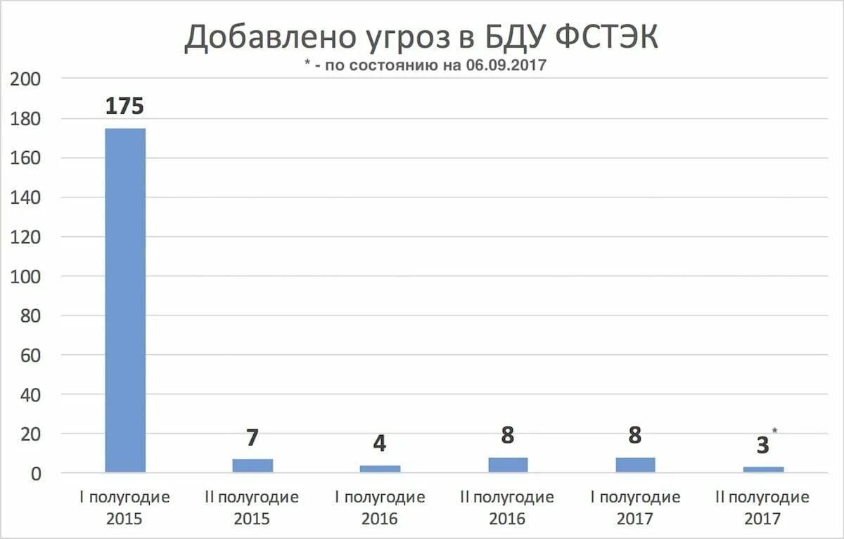 Фстэк россии угрозы безопасности. БДУ ФСТЭК. Угрозы ФСТЭК. База данных угроз ФСТЭК. Банк данных угроз безопасности информации ФСТЭК.