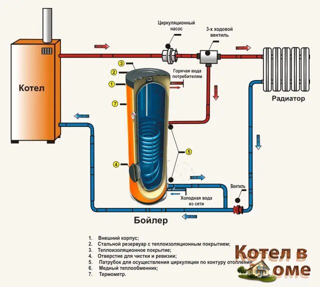 Схема обвязки бойлера косвенного нагрева. Схема подключения бойлера косвенного нагрева. Схема включения бойлера косвенного нагрева. Схема включения бойлера косвенного нагрева в систему отопления. Вода то холодная то горячая газовый котел