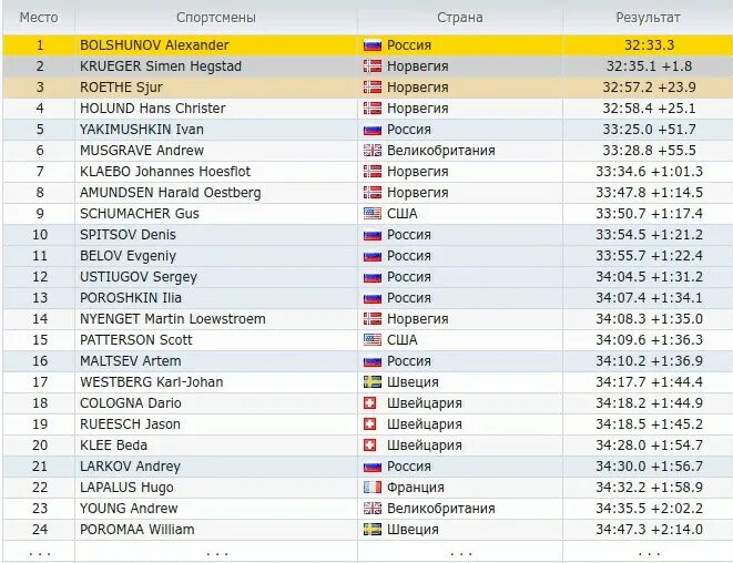 Лыжи 50 км сегодня результаты