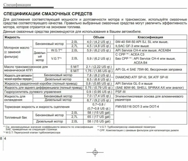 Заправочные емкости Киа Спортейдж 2. Заправочные емкости Киа Спортейдж 3. Допуски моторного масла Киа Спортейдж 3. Масло Киа Спортаж 4 объем масла.