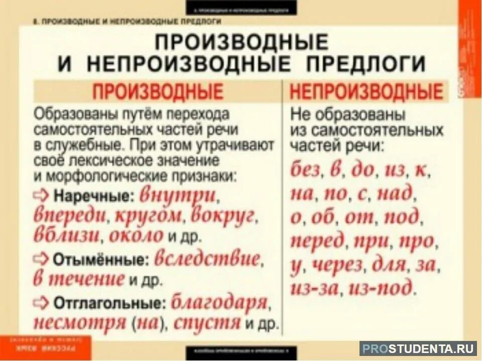 По причине производный или непроизводный предлог. Правописание производных и не производных предлогом. Правописание предлогов производные и непроизводные предлоги. Производные и непроизводные предлоги правило. Таблица правописание производных предлогов 10 класс.