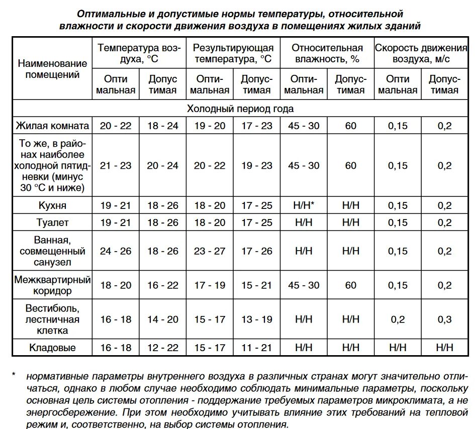 Температура воздуха жилых зданиях. Норматив влажности воздуха в квартире. нормальный показатель влажности в квартире. таблица температуры и влажности воздуха в квартире. влажность воздуха в помещении норма.