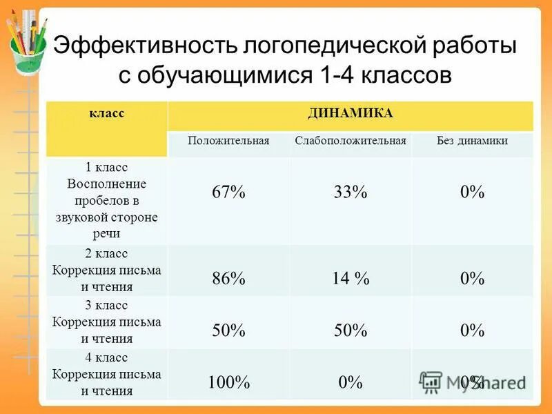 факторы эффективности логопедического воздействия. как оценить работу логопеда. икт в работе логопеда. результативность логопедической работы. условия эффективности логопедической работы.