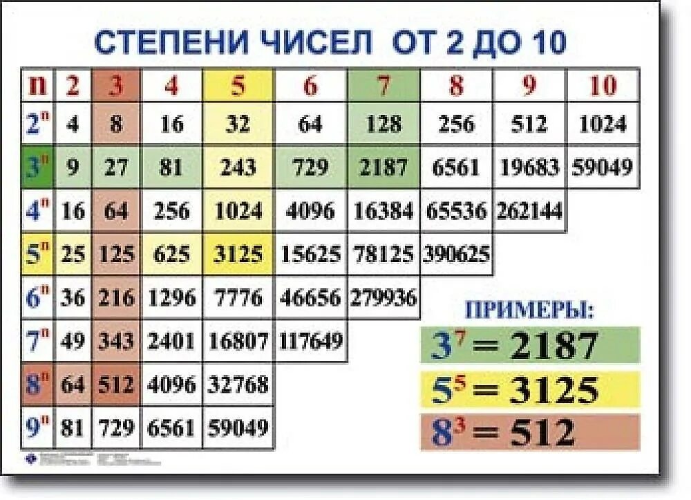 Представьте степень числа 2 число. Таблица степеней натуральных чисел. Таблица возведения в степень. Степень числа 5 класс таблица от 2 до 10. Таблица степеней натуральных чисел от 1 до 10.