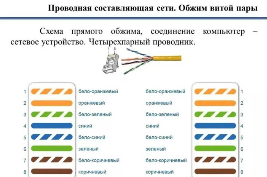 Сетевую карту сетевого кабеля. Витая пара rj45 схема обжима. Схема подключения витой пары Ethernet 8 проводов. Схема подключения коннектора сетевого кабеля. Схема прямого подключения витой пары 8 проводов.