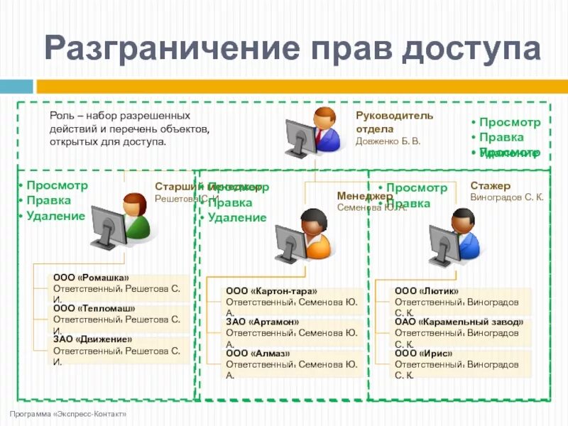 Право входа доступа