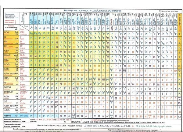 Растворимость солей кальция в воде таблица. Таблица растворимости с названиями анионов и катионов. Растворимость кислот названия.