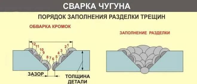 Толщина трещины. Сварка чугуна электродом 244. Сварка чугуна электродом полярность. Холодная сварка чугуна схема. Технология холодной сварки чугуна.