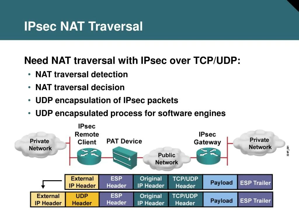 IPSEC VPN. IPSEC Nat. IPSEC схема работы. Nat-t (Nat traversal.