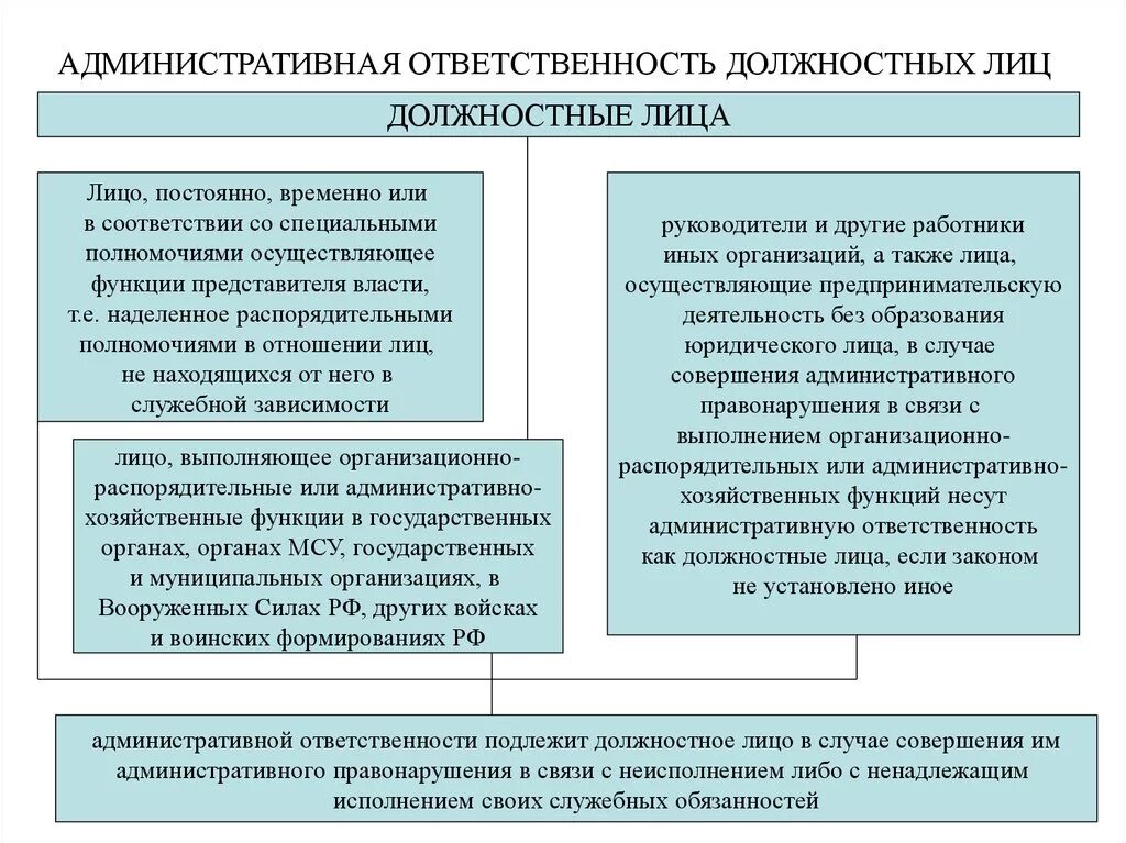 Административная ответственность должностных лиц. Административная ответственность должностных и юридических лиц.. Особенности административной ответственности должностных лиц. Должностное лицо это. Лица приравненные к должностному лицу