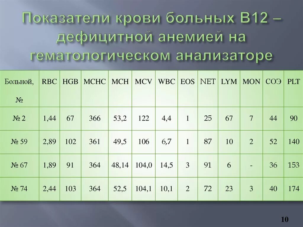 Показатели анемии в анализе. В12 анемия показатели крови. Б12 дефицитная анемия анализ. Показатели крови при б12 дефицитной анемии. Показатели крови при в12 дефицитной анемии.