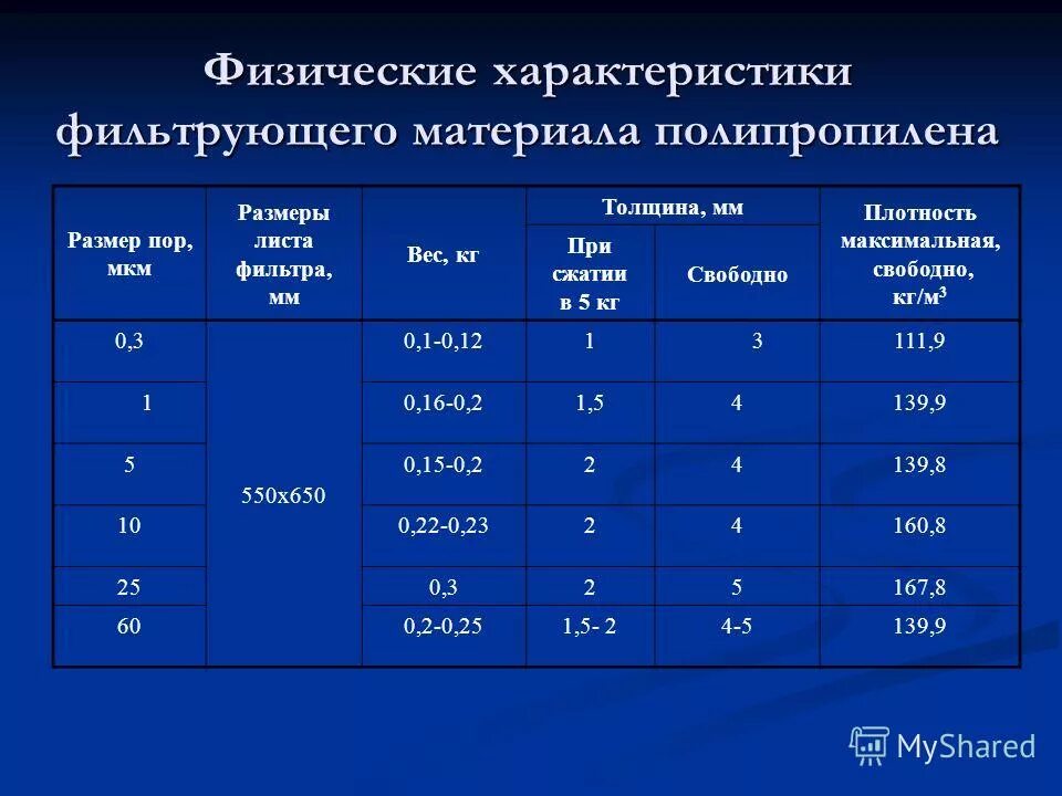 Характеристика фильтрования. Плотность полипропилена кг/м3. Физические характеристики. Плотность полипропилена листового. Полипропилен характеристики.