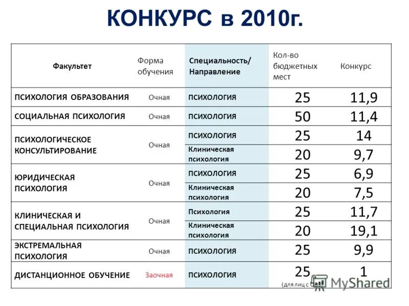 На какого можно поступить после 11 класса