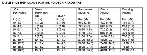 Table load