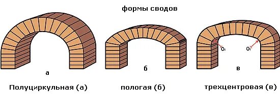 Тип кладки арочных сводов. Перемычки кирпичные трехцентровая. Трёхцентровая арка. Трехцентровые арки. Установление свода