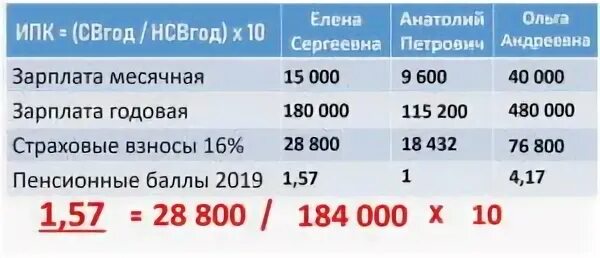 40000 сколько рублей. Минималка баллов для пенсии. Начисление пенсионных баллов в 2021 году. Стоимость пенсионного балла. Пенсионный балл в 2021.