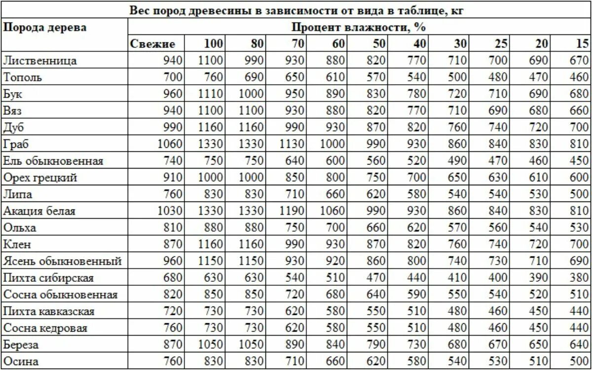 Сколько весит куб бруса. Вес древесины естественной влажности в 1 м3. Объемный вес древесины хвойных пород. Вес 1 м3 дерева естественной влажности. Удельная масса древесины естественной влажности таблица.