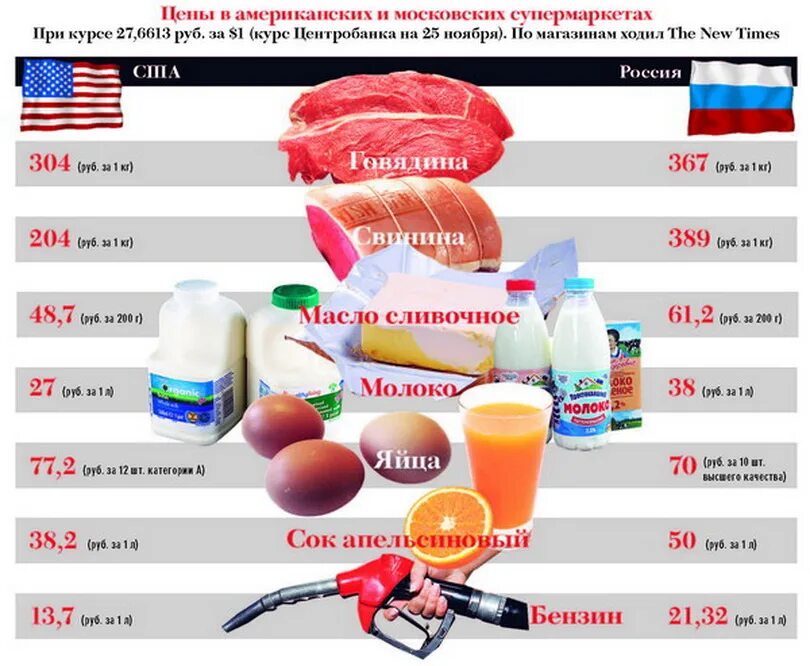 Цены в магазинах в долларах. Сравнение цен на продукты в России и США. Сравнение цен в России и США. Стоимость продуктов в США И России сравнение. Сравнение цен на продукты.