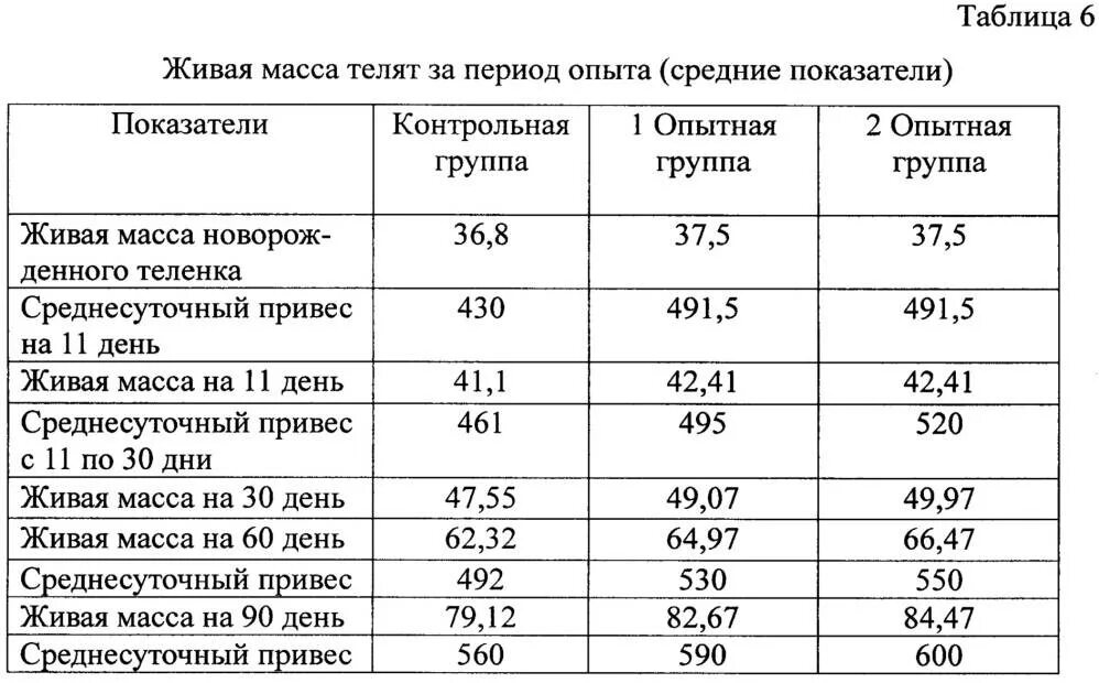 Вес теленка по месяцам таблица. Таблица живой массы КРС. Физико химические показатели яйца куриного. Вес теленка в 5 месяцев.