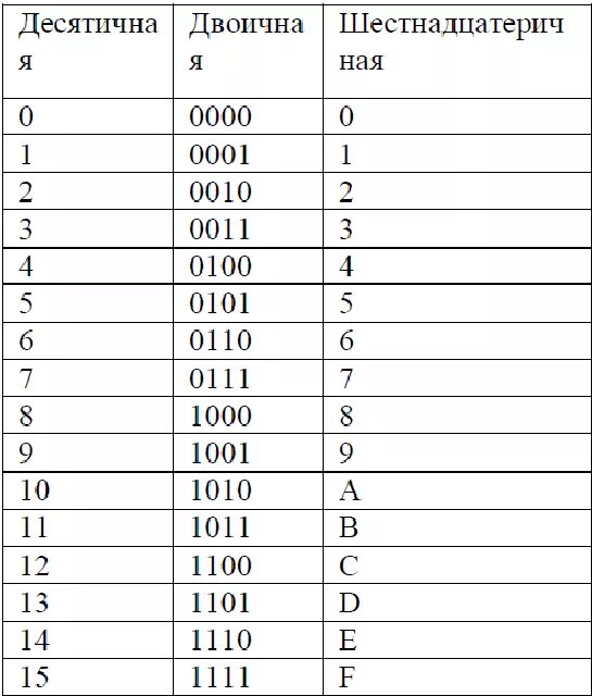 15 6 в десятичную. Перевод числа из десятичной системы в двоичную. Перевести десятичное число в двоичную систему счисления. Как перевести десятичную в двоичную систему счисления таблица. Перевести число 5 из десятичной системы в двоичную.