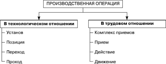 Производственные операции делятся на. Структура производственной операции. Производственная операция это. Операции производственного процесса. Части производственной операции