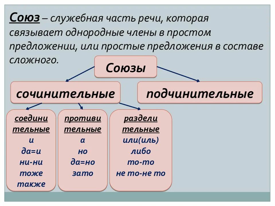 Простые предложения в составе сложного предложения. Простые предложения в составе сложного. Общее значение союза. Связывает простые предложения. Союз это служебная часть речи которая связывает однородные члены.