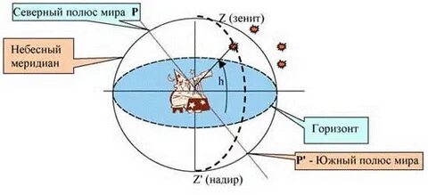 Зенит определение в географии