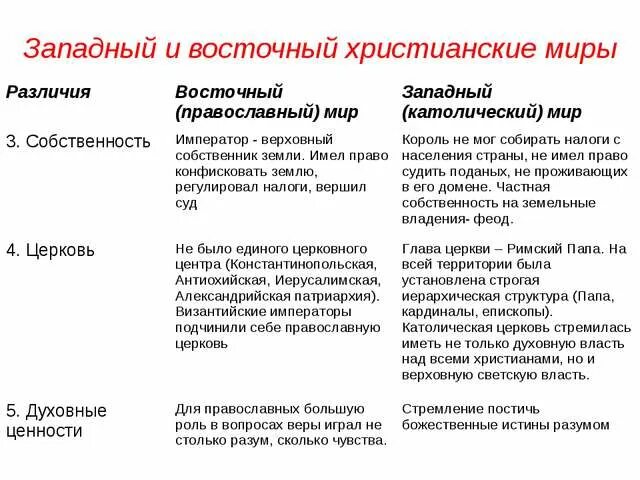 Различия западной и восточной. Западное и Восточное христианство. Западное и Восточное христианство отличия. Разница восточного и Западного христианства. Разница между восточным и западным христианством.