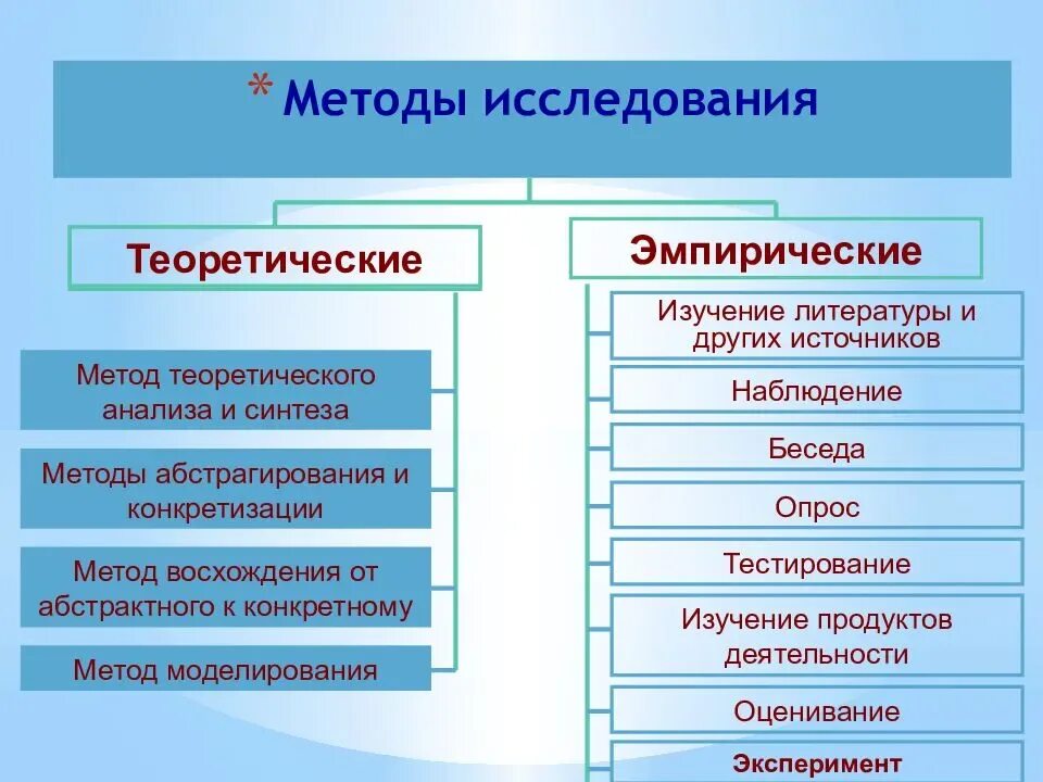 Методы исследования. Теоретические методы исследования. Методы исследования изучение. Теоретические и эмпирические методы исследования.