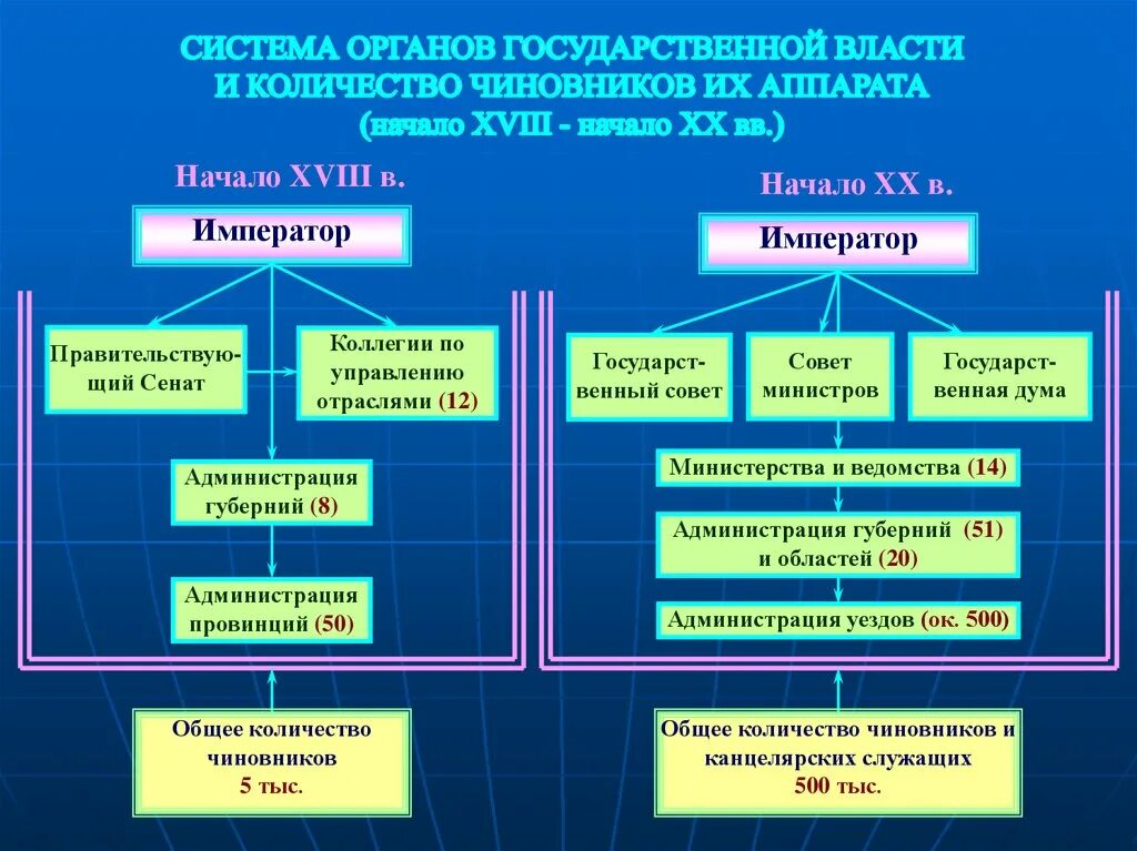 Подчинение чиновничьего аппарата какая династия. Государственный аппарат управления. Система органов государственной власти. Характеристика государственных органов. Органы государственной власти и управления. Чиновничество.