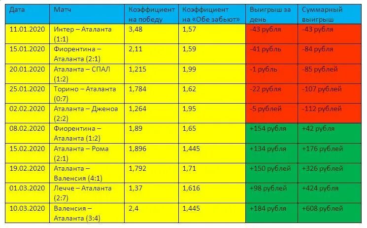 Какой процент берут Гаранты на руторе.