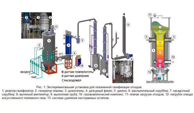 плазменная обработка тбо. плазменная газификация. плазменный метод переработки отходов. плазменная технология утилизации медицинских отходов. плазменная газификация.