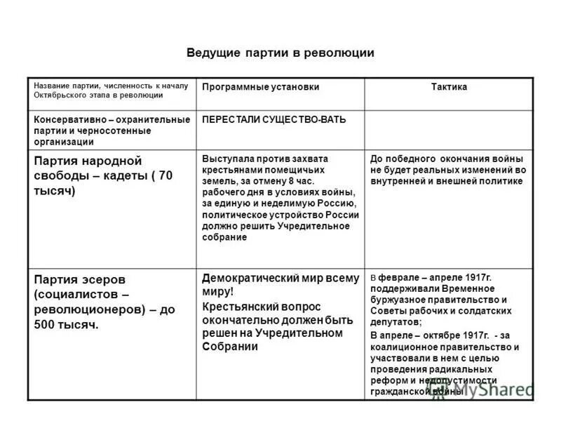 Роль партий в февральской революции. Альтернативы развития февральской революции. Политические партии в февральской революции 1917 г кратко. Политические партии россии в феврале октябре 1917 г. Роль партий в февральской революции.