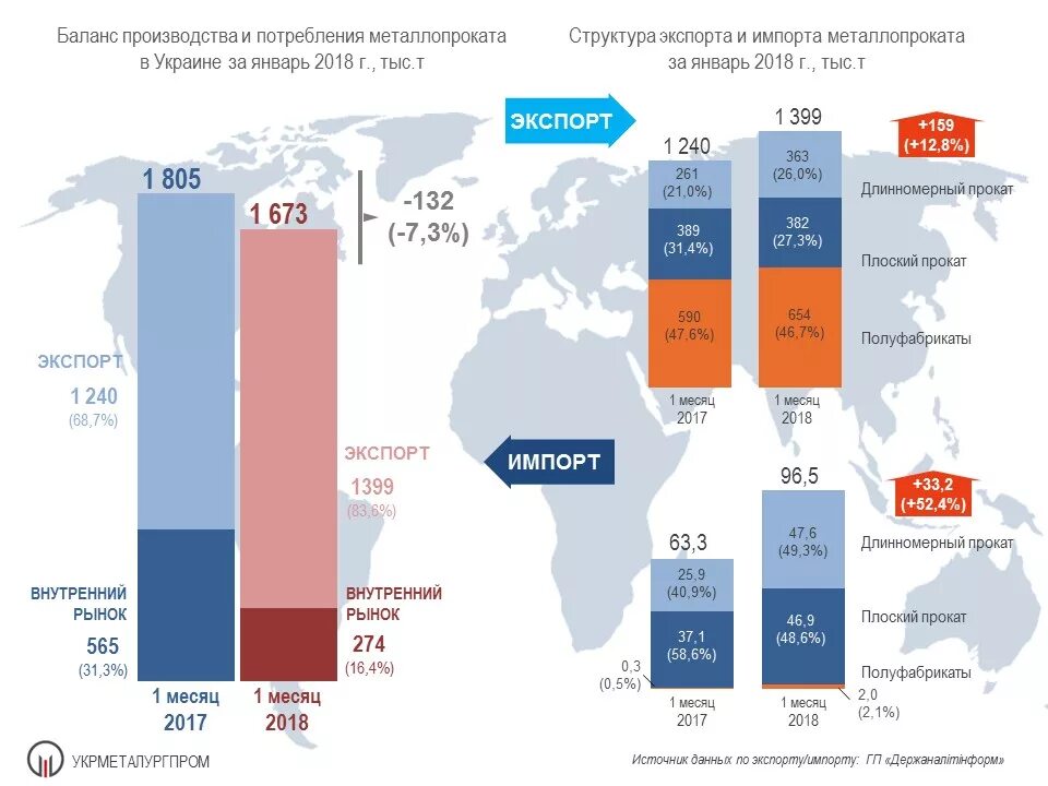 Страны экспорта и импорта металлургии. Экспорт металлопроката. Рынок металлопроката. Объем производство металлопроката. Рынок металлопроката в России.