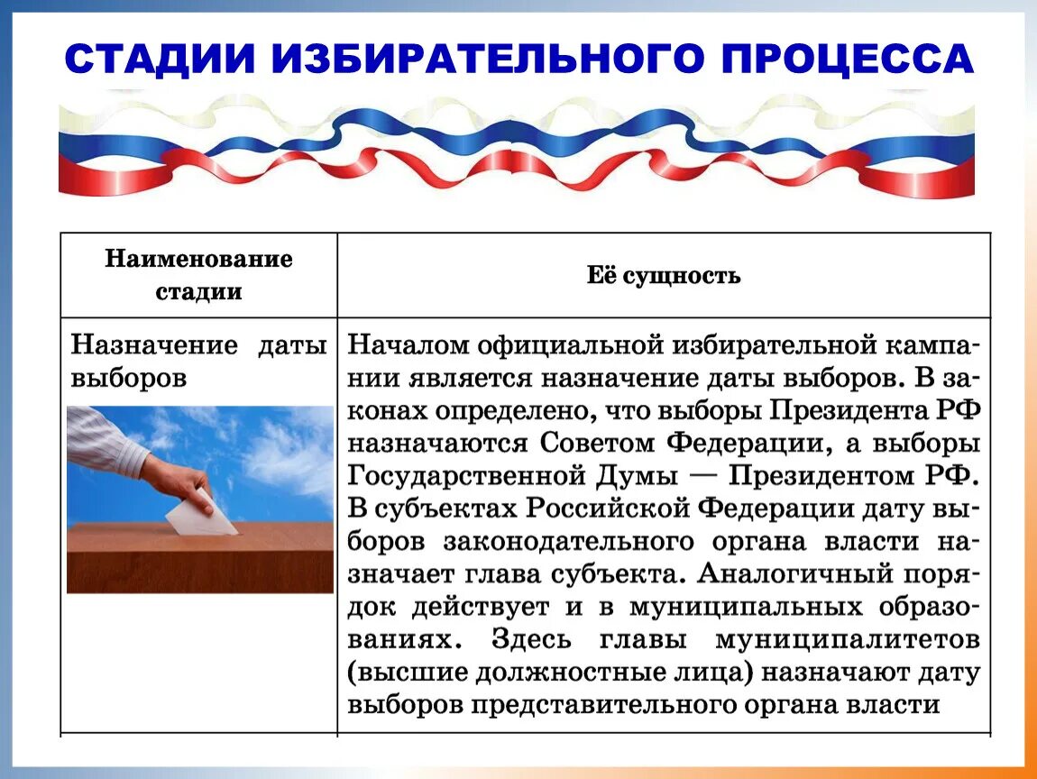 Избирательная кампания в рф презентация. Этапы избирательного процесса. Этапы избирательной компании(стадии избирательного процесса). Стадии избирательного процесса 9 стадий. Стадии избирательного процесса в Российской Федерации.