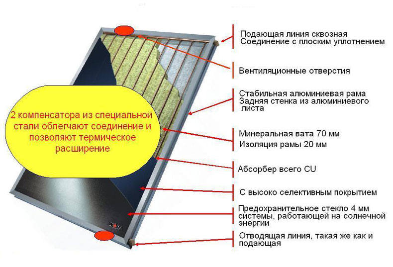 Жидкостные плоские солнечные коллекторы. Плоский Солнечный коллектор схема. Конструкция плоского солнечного коллектора. Солнечный коллектор для нагрева воды конструкция. Воздушный коллектор купить