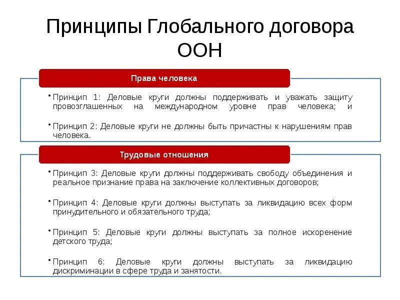 Принципы соглашения. Принципы глобального договора ООН. 10 Принципов глобального договора ООН. Принципы корпоративной социальной ответственности ООН. Принципы договора.