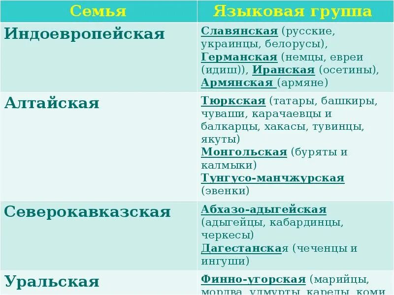 Какие группы алтайской семьи. Языковые группы. Языковые семьи и группы. Группы индоевропейской семьи. Языковые семьи индоевропейская.