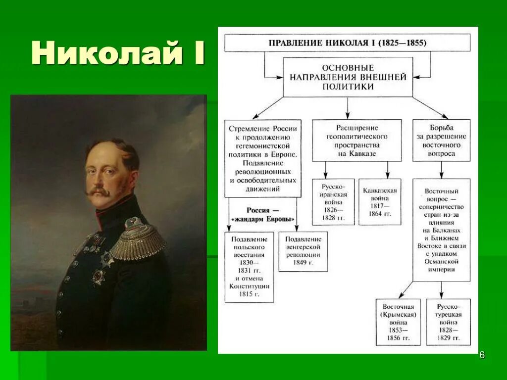 Социально экономические реформы николая. Таблица правление Николая 1 1825-1855. Внутренняя и внешняя политика Николая i (1825-1855)..