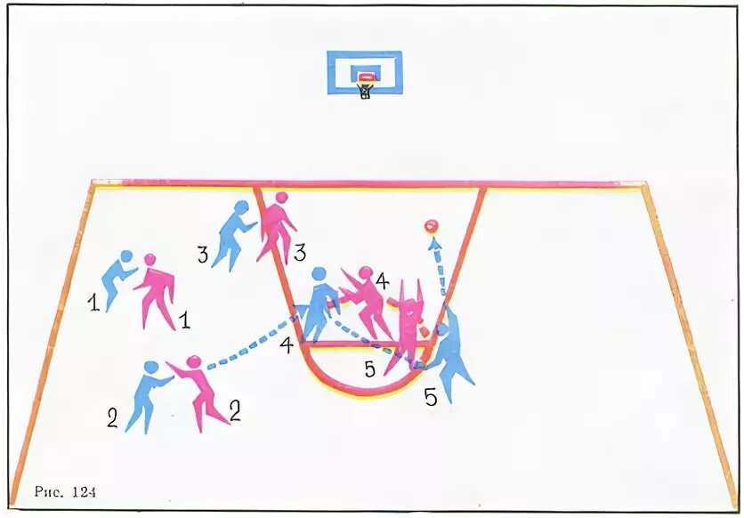 Командные тактические действия в нападении в баскетболе. Расстановка защиты в баскетболе. Тактика в баскетболе. Тактика нападения в баскетболе.