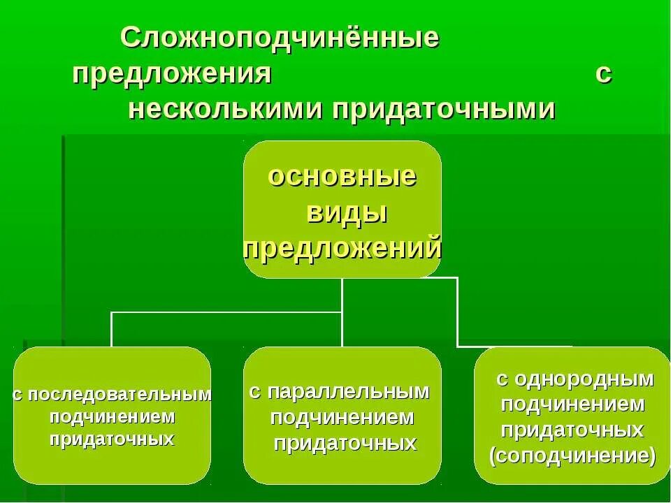 Сложно подчинённые предложения с несколькими придаточными. Сложноподчиненное предложение с несколькими придаточными. Сложноподчиненные с несколькими придаточными. Эспепе с несколькоми предаточными.