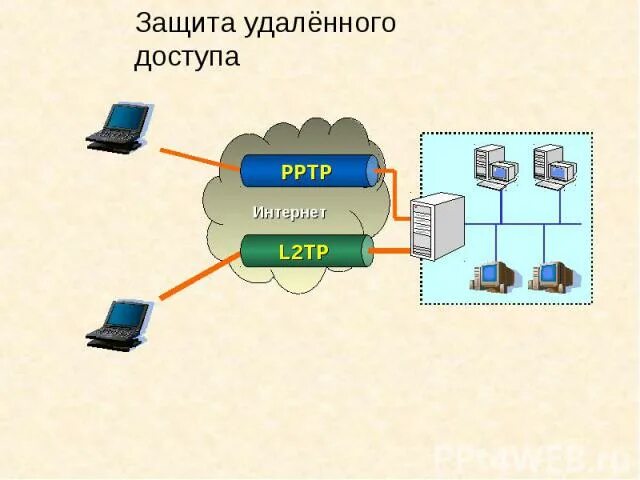 Защита удаленного доступа. Защищённый удалённый доступ. Защиту удаленного доступа организации. Организация защищенного удаленного доступа..