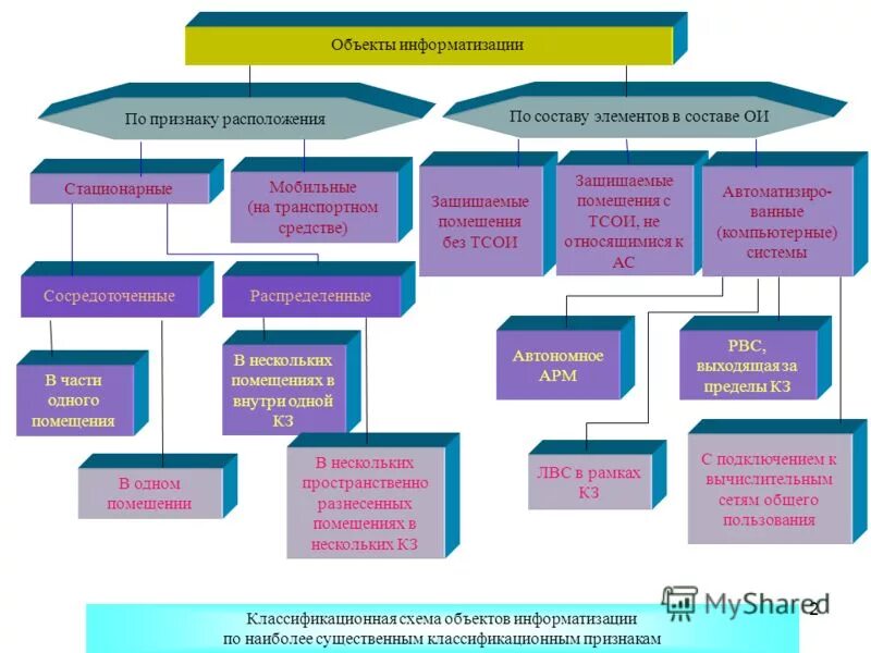 Назовите объекты безопасности. Объект информатизации. Состав объекта информатизации. Аттестация объектов информатизации. Схема аттестации объекта информатизации.