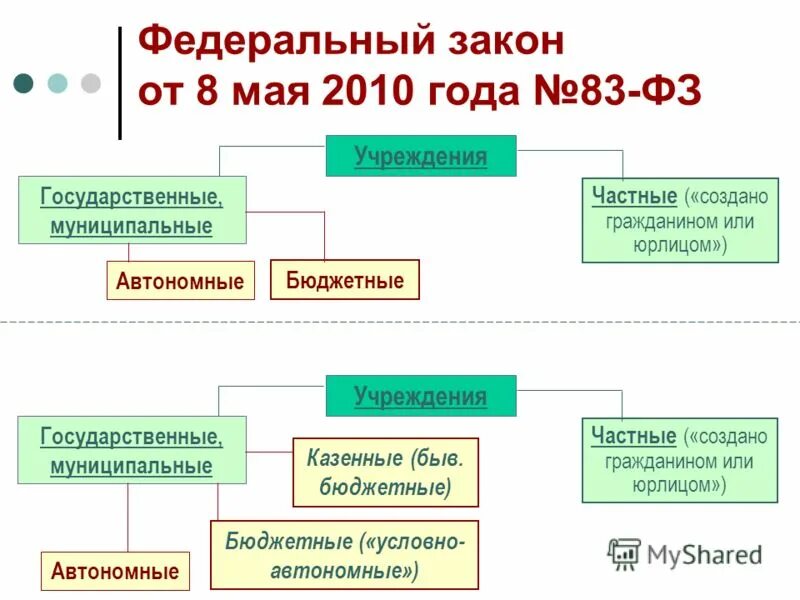 муниципальные бюджетные учреждения закон. типы государственных организаций. бюджетное учереждение. фз о закупках. рончтиебюджеьного учреждения.