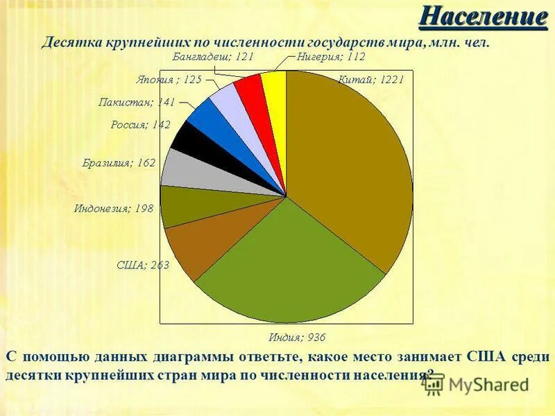 Население сша в 2018. Численность населения стран. Диаграмма населения. Диаграмма численности населения. Диаграмма населения стран.