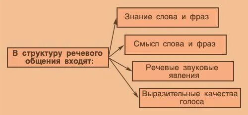 Закономерности речевого общения. Структура речевого общения. Структура речевой коммуникации. В структуру речевого общения входят. Речевое общение и его структура..