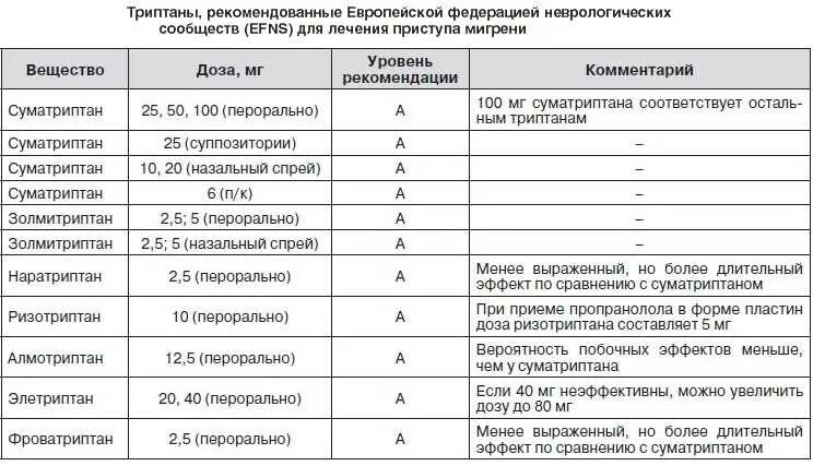 Какие таблетки принимать при головной боли. Триптаны от мигрени препараты список. Таблетки от мигрени триптаны список. Препараты при мигрени триптаны. Препараты триптаны при мигрени список.