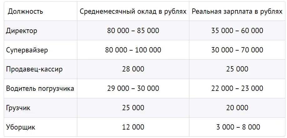 Сколько получают от 8 до 17. Зарплата в Пятерочке. Зарплата директора в Москве. Директор Пятерочки зарплата. Директор магазина зарплата.