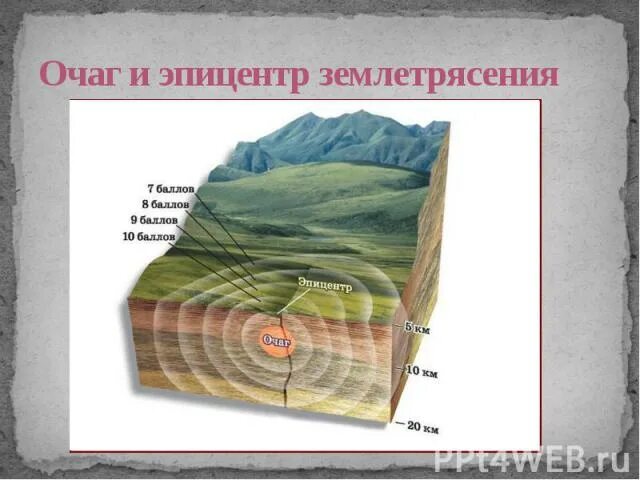 Очаг гипоцентр Эпицентр землетрясения. Эпицентр землетрясения это 5 класс география. Очаг и Эпицентр землетрясения схема. Очаг Эпицентр. Эпицентр землетрясения рисунок